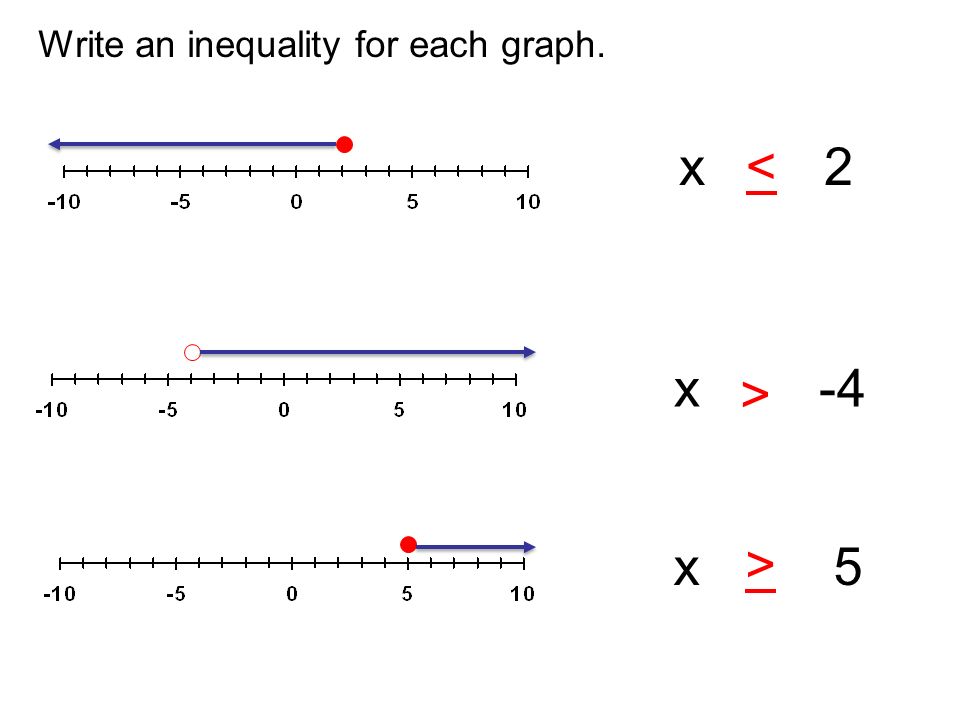 write an inequality for the graph calculator download